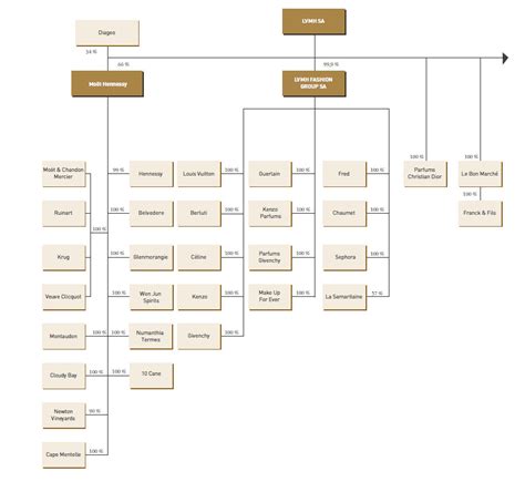 Organigramme Louis Vuitton .